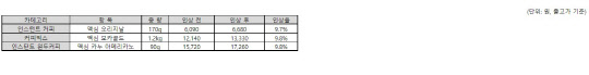 ¹Í½ºÄ¿ÇÇ ¶Ç °¡°Ý Àλ󡦵¿¼½Äǰ, ¸Æ½É¡¤Ä«´© µî 9.8% ¿Ã·Á ¹Í½ºÄ¿ÇÇ ¶Ç °¡°Ý Àλ󡦵¿¼½Äǰ, ¸Æ½É¡¤Ä«´© µî 9.8% ¿Ã·Á